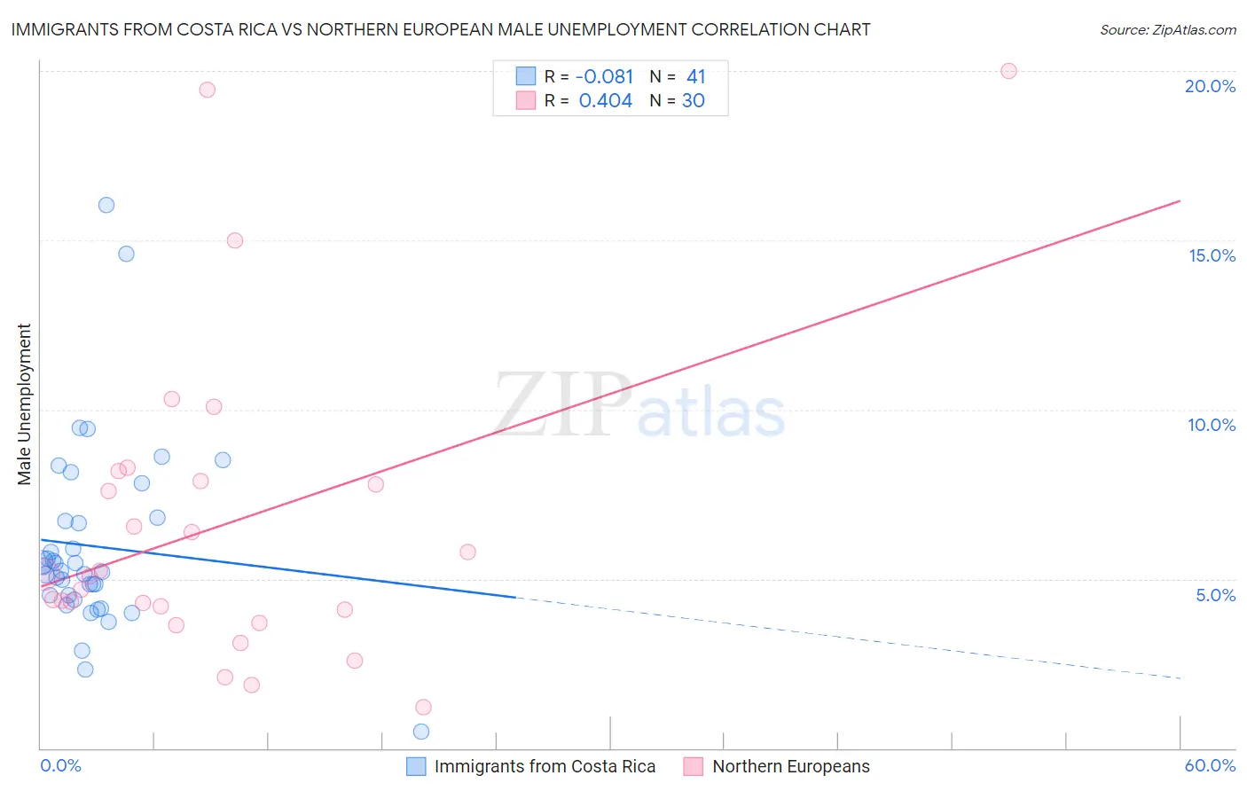 Immigrants from Costa Rica vs Northern European Male Unemployment