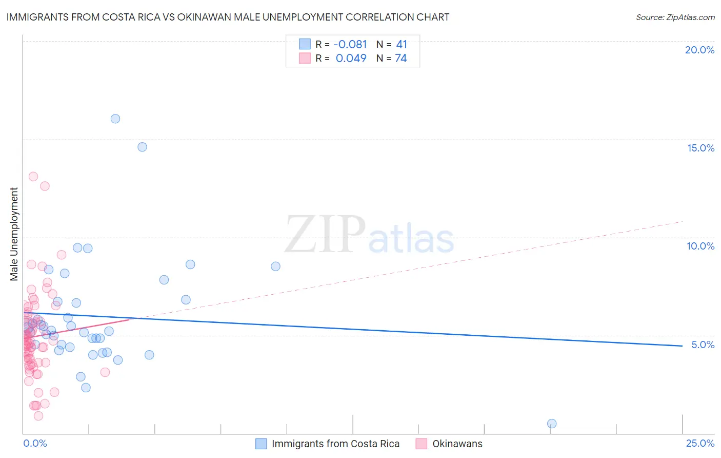 Immigrants from Costa Rica vs Okinawan Male Unemployment