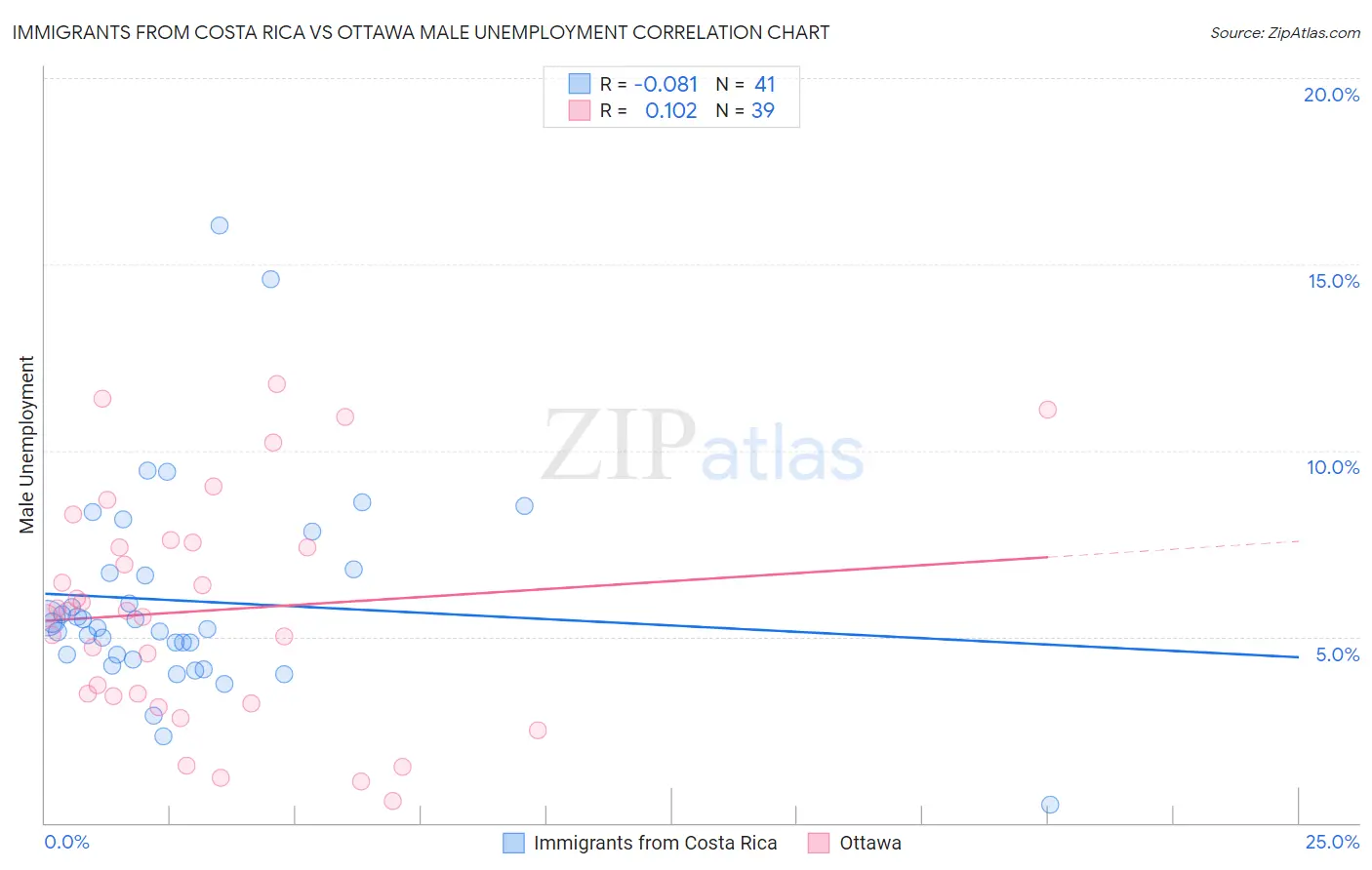 Immigrants from Costa Rica vs Ottawa Male Unemployment