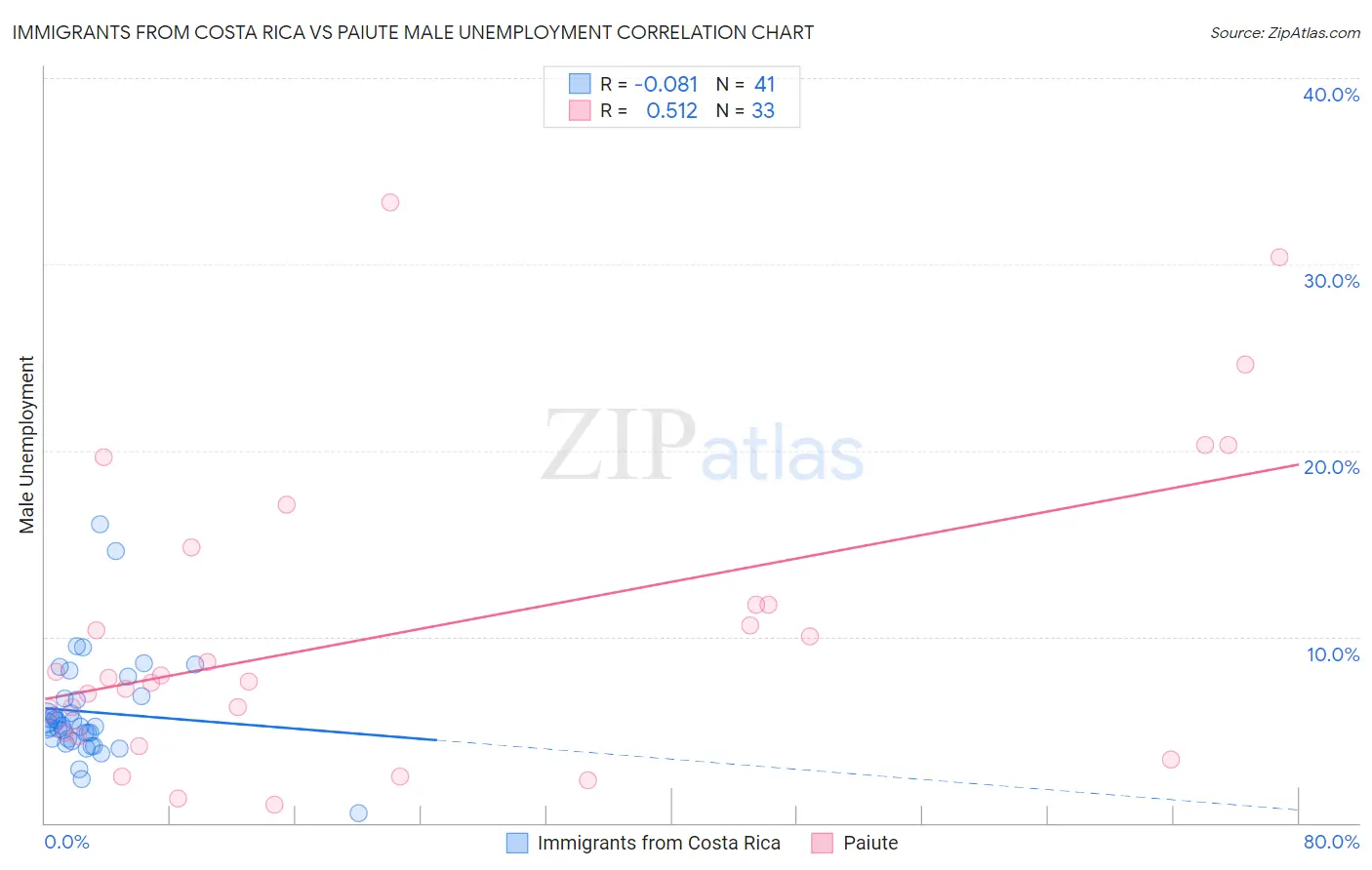 Immigrants from Costa Rica vs Paiute Male Unemployment