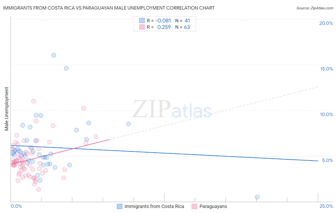 Immigrants from Costa Rica vs Paraguayan Male Unemployment