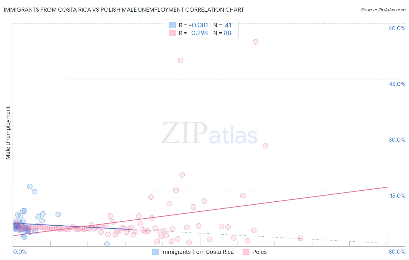 Immigrants from Costa Rica vs Polish Male Unemployment