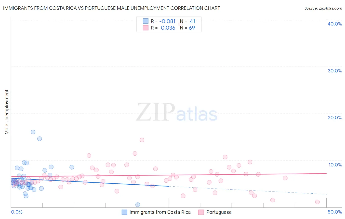 Immigrants from Costa Rica vs Portuguese Male Unemployment