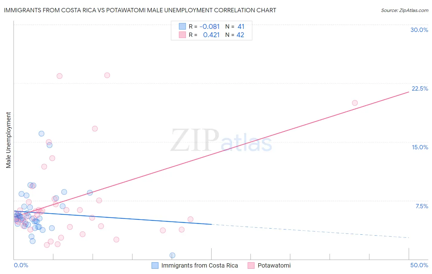 Immigrants from Costa Rica vs Potawatomi Male Unemployment