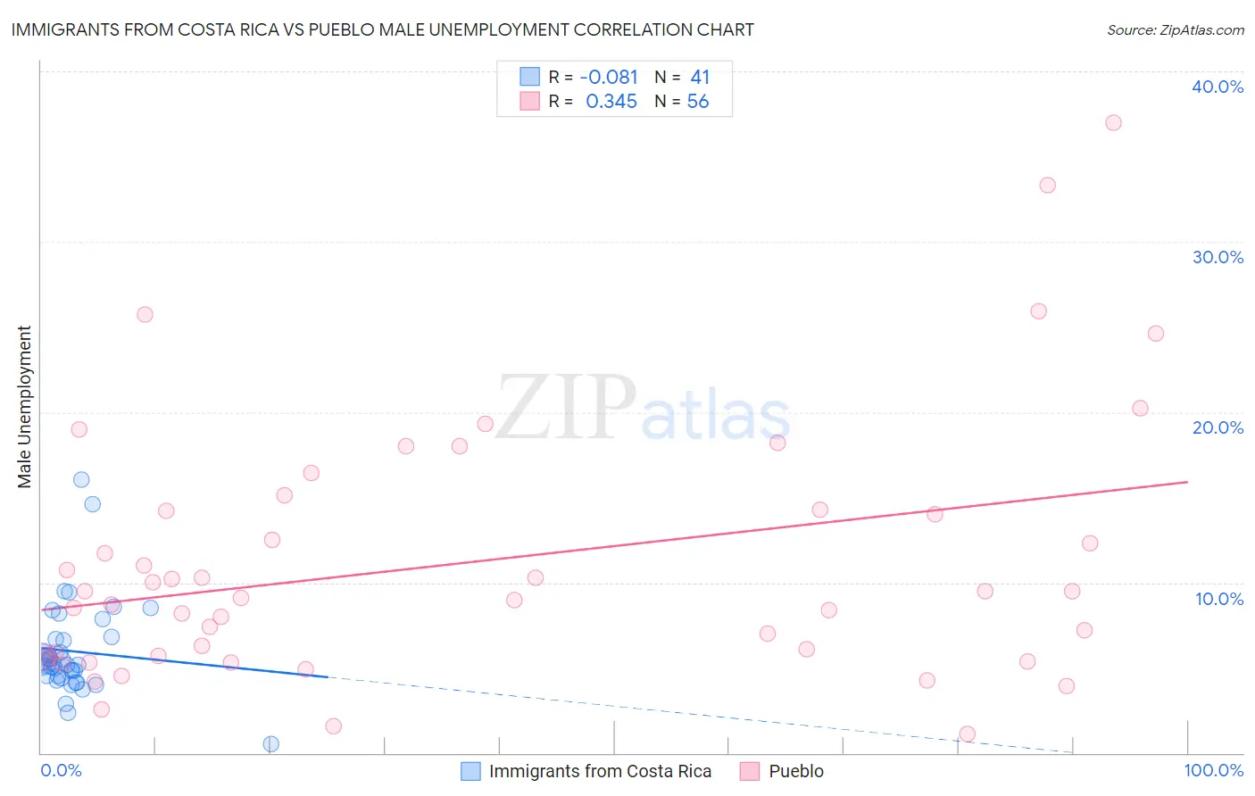 Immigrants from Costa Rica vs Pueblo Male Unemployment