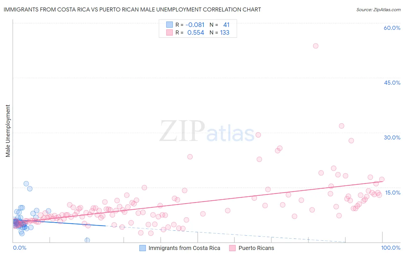Immigrants from Costa Rica vs Puerto Rican Male Unemployment