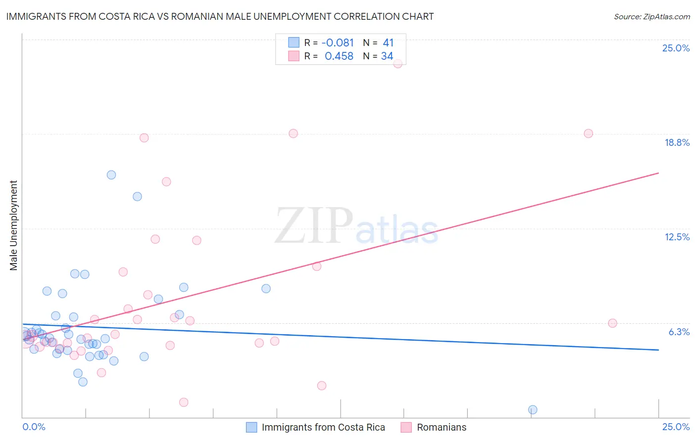 Immigrants from Costa Rica vs Romanian Male Unemployment