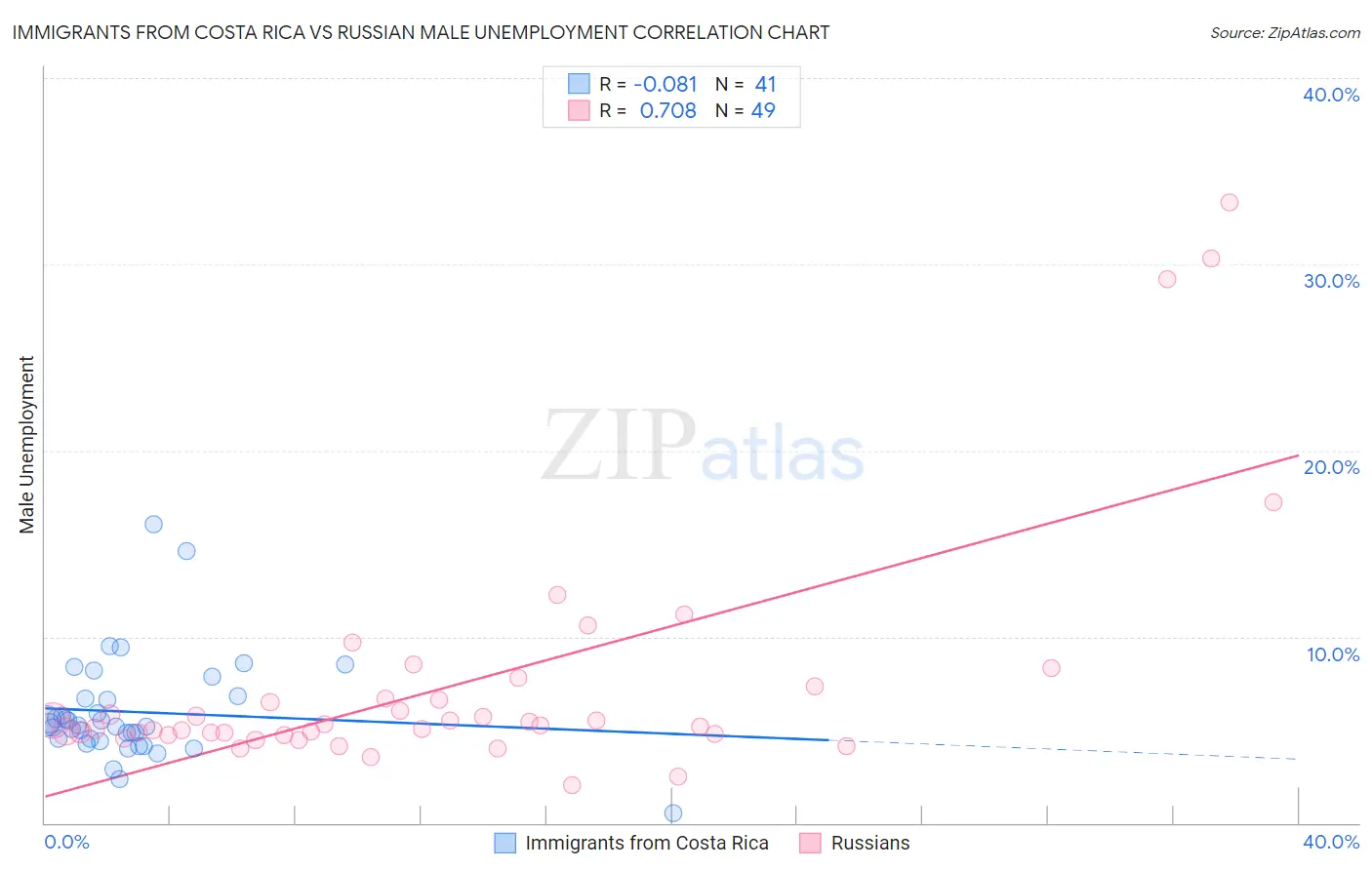 Immigrants from Costa Rica vs Russian Male Unemployment