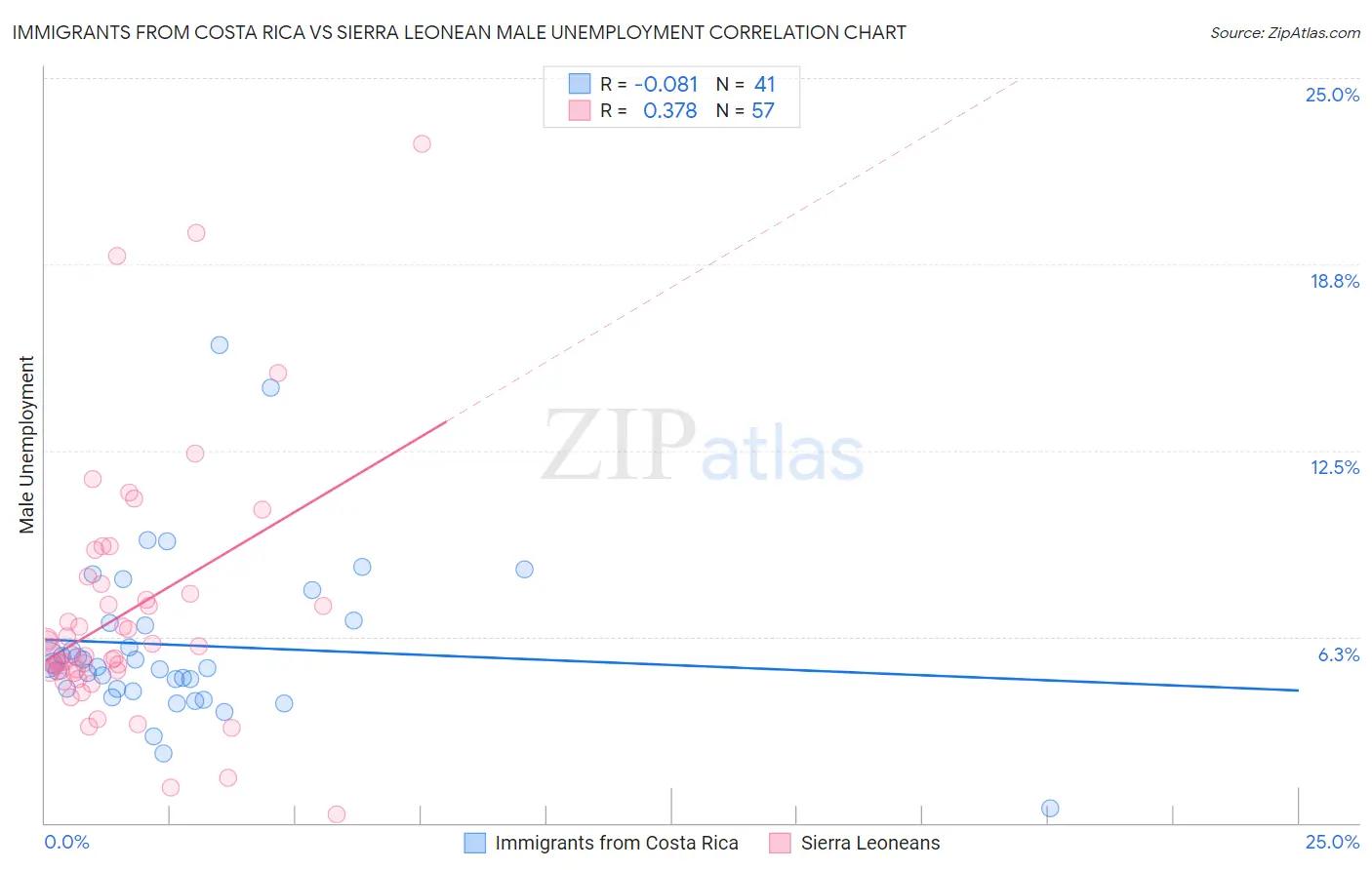 Immigrants from Costa Rica vs Sierra Leonean Male Unemployment