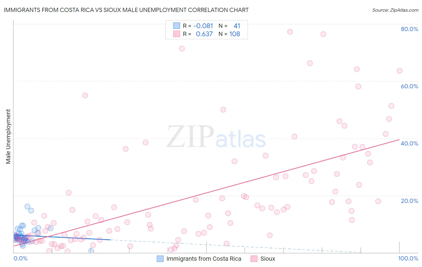 Immigrants from Costa Rica vs Sioux Male Unemployment