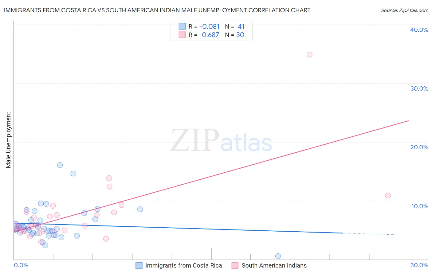 Immigrants from Costa Rica vs South American Indian Male Unemployment