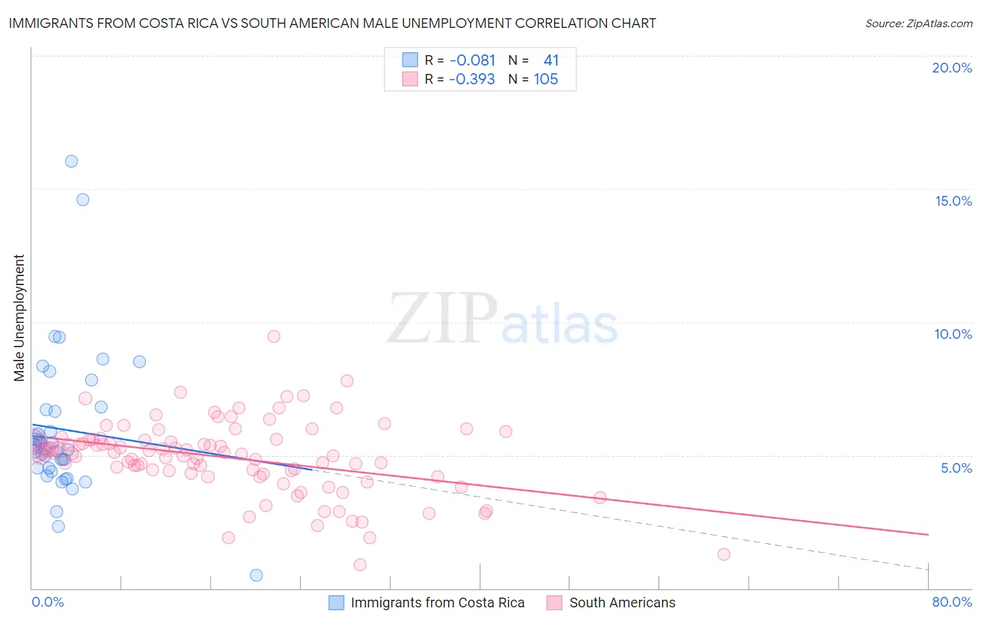Immigrants from Costa Rica vs South American Male Unemployment