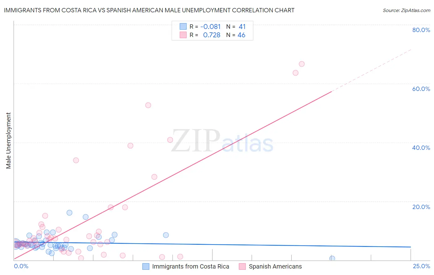 Immigrants from Costa Rica vs Spanish American Male Unemployment