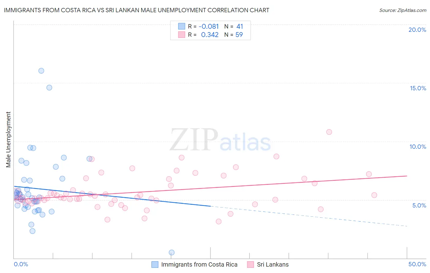 Immigrants from Costa Rica vs Sri Lankan Male Unemployment