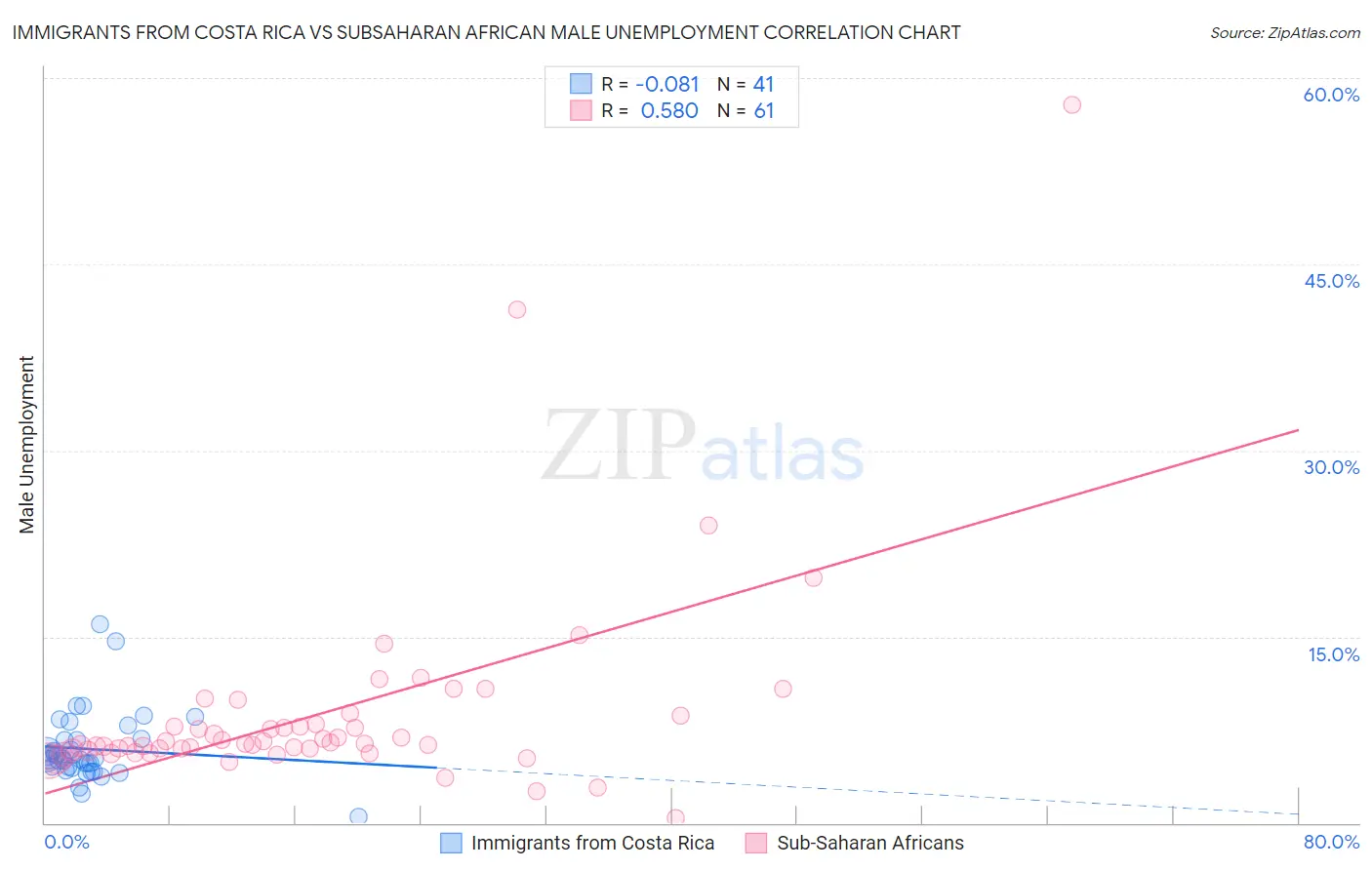 Immigrants from Costa Rica vs Subsaharan African Male Unemployment