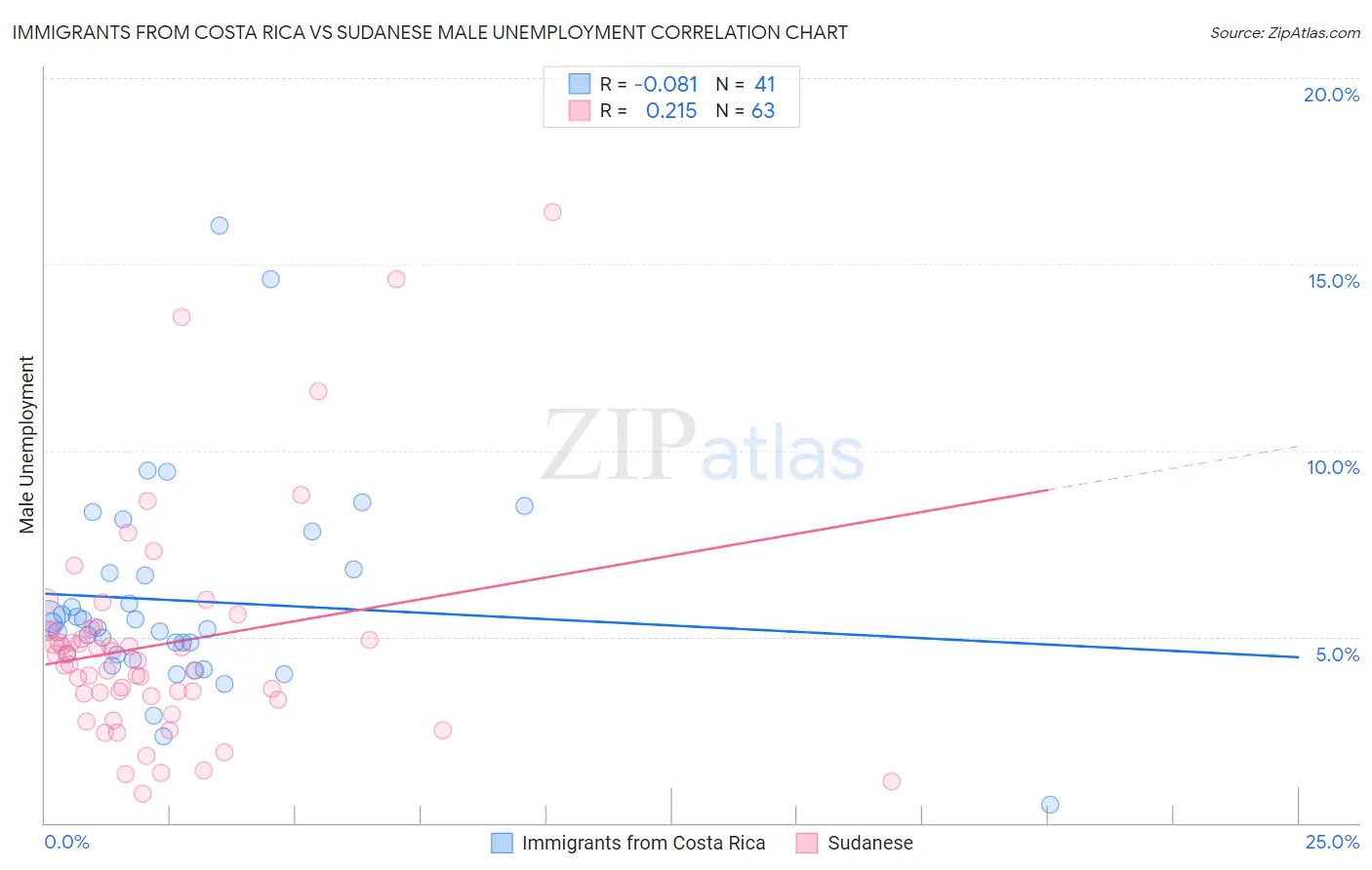 Immigrants from Costa Rica vs Sudanese Male Unemployment