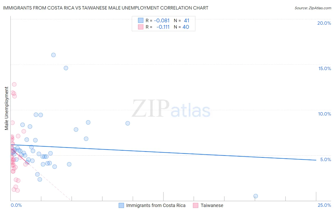 Immigrants from Costa Rica vs Taiwanese Male Unemployment