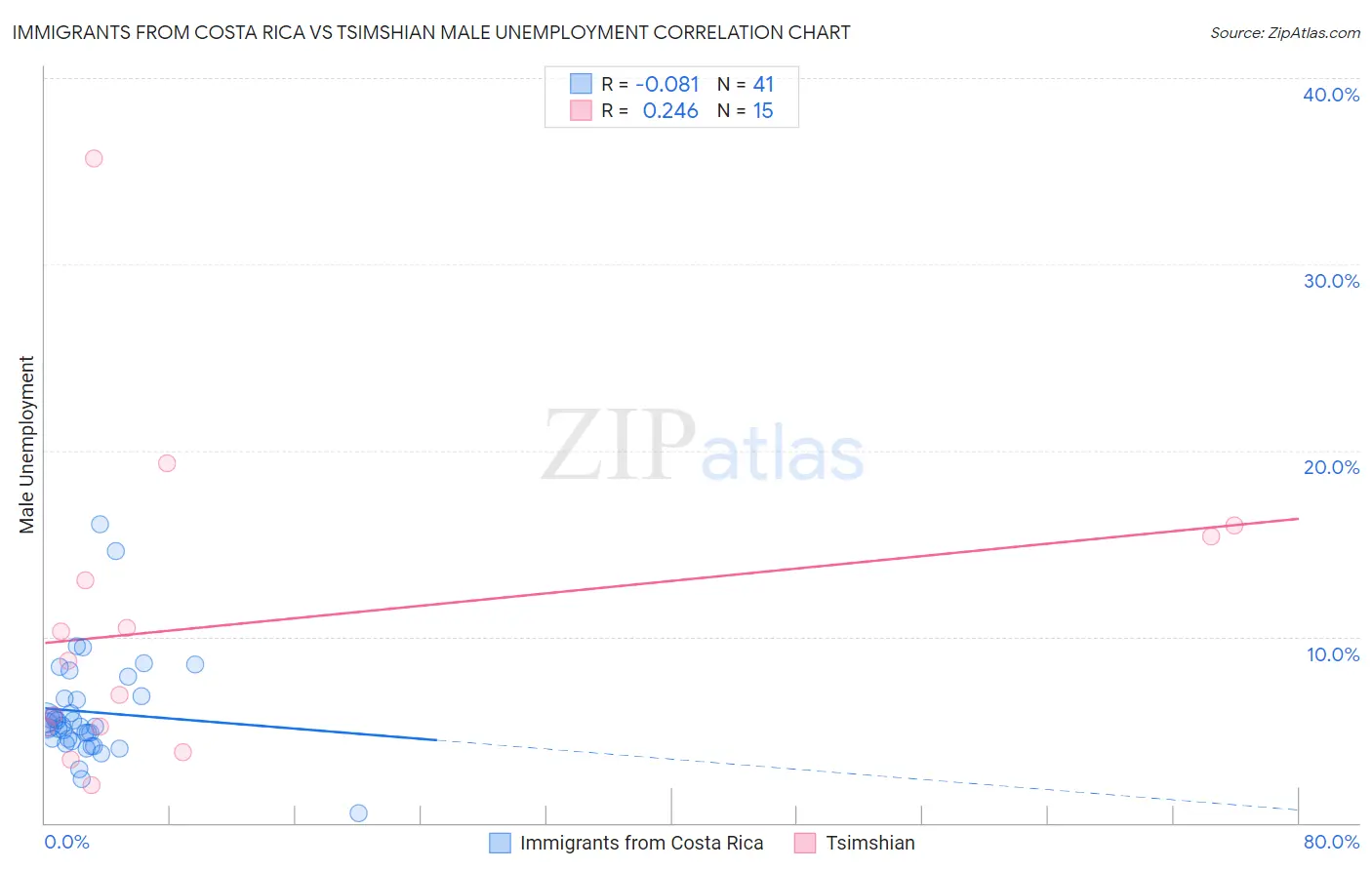 Immigrants from Costa Rica vs Tsimshian Male Unemployment