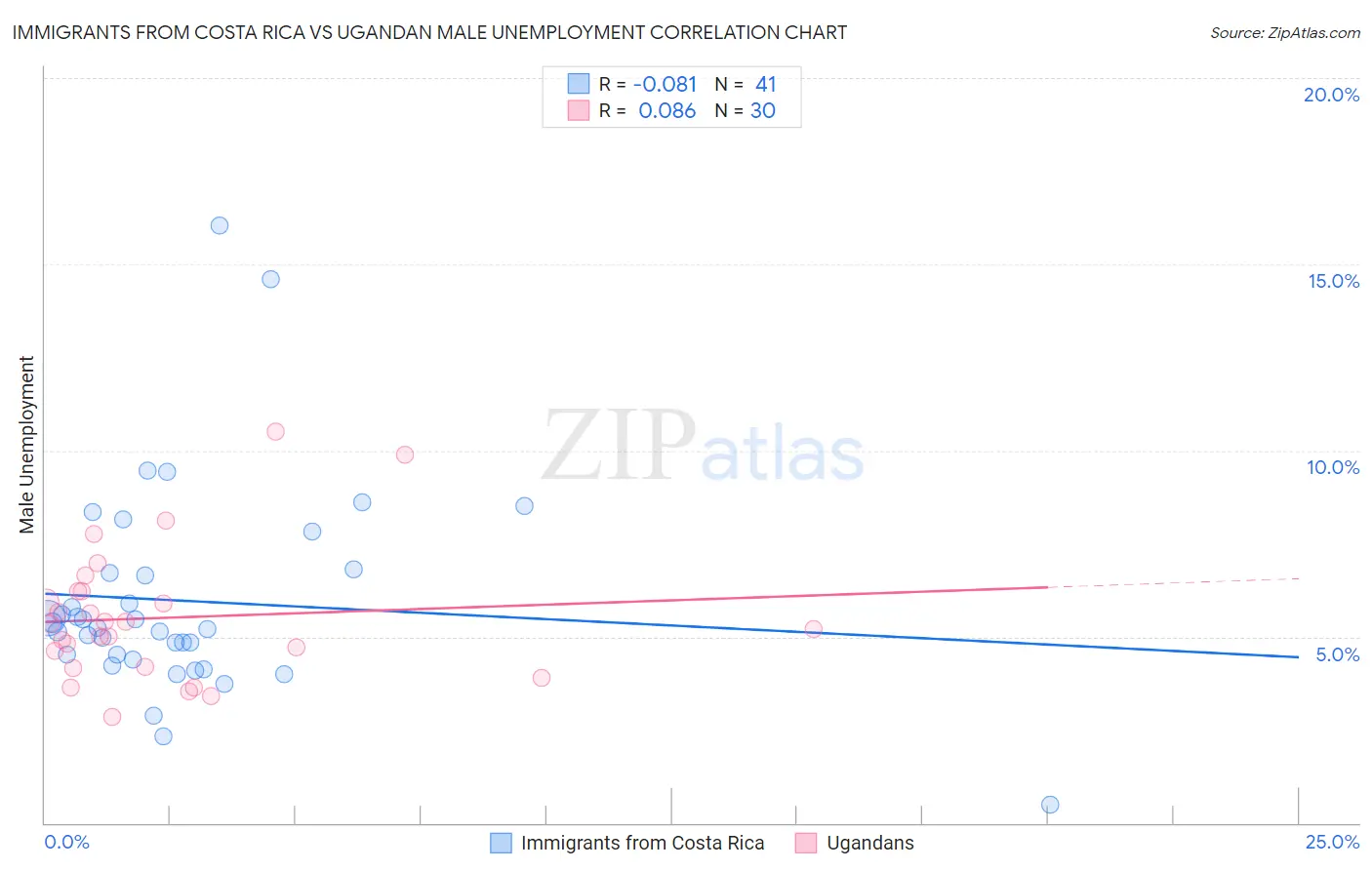 Immigrants from Costa Rica vs Ugandan Male Unemployment