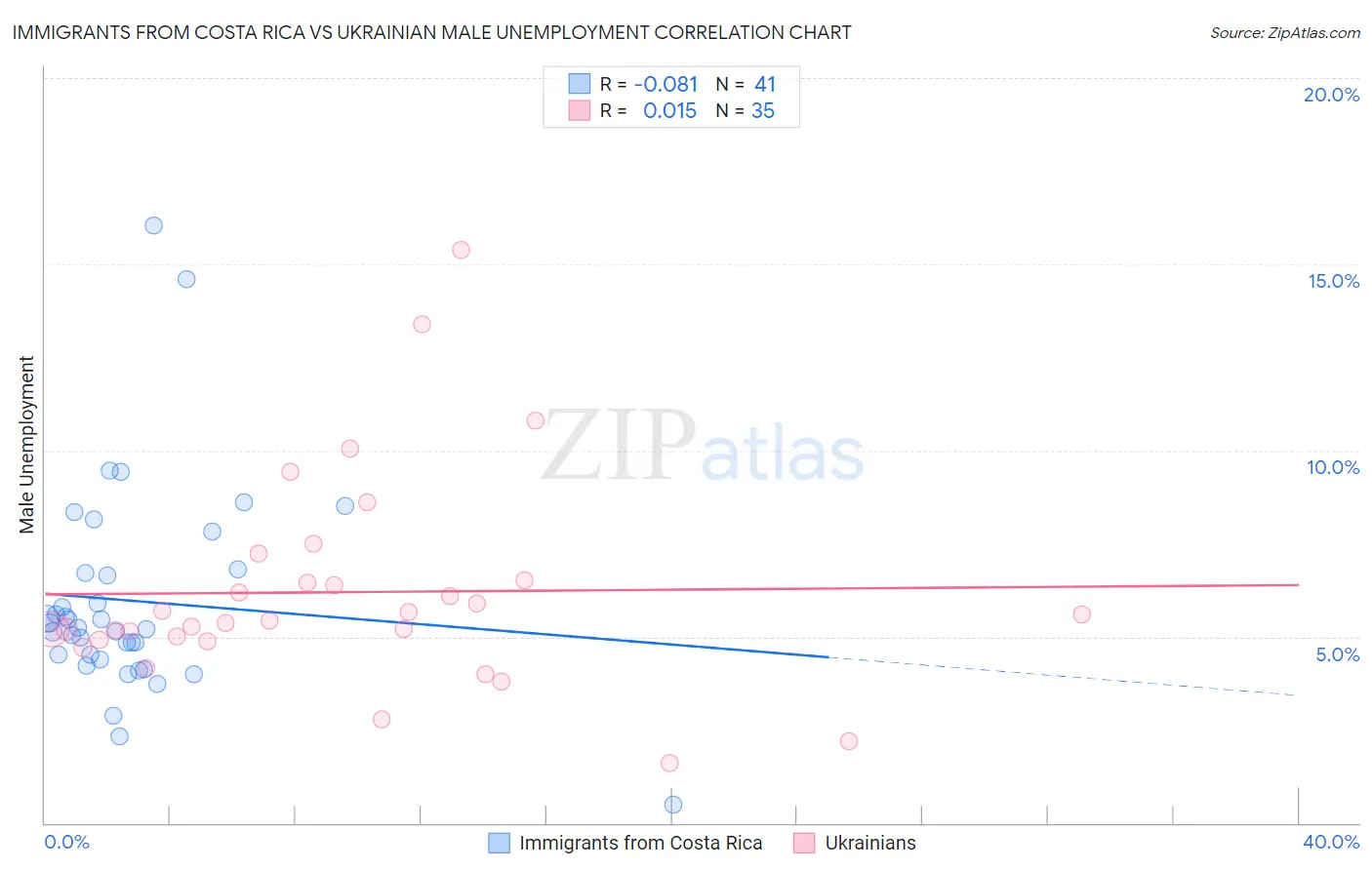 Immigrants from Costa Rica vs Ukrainian Male Unemployment