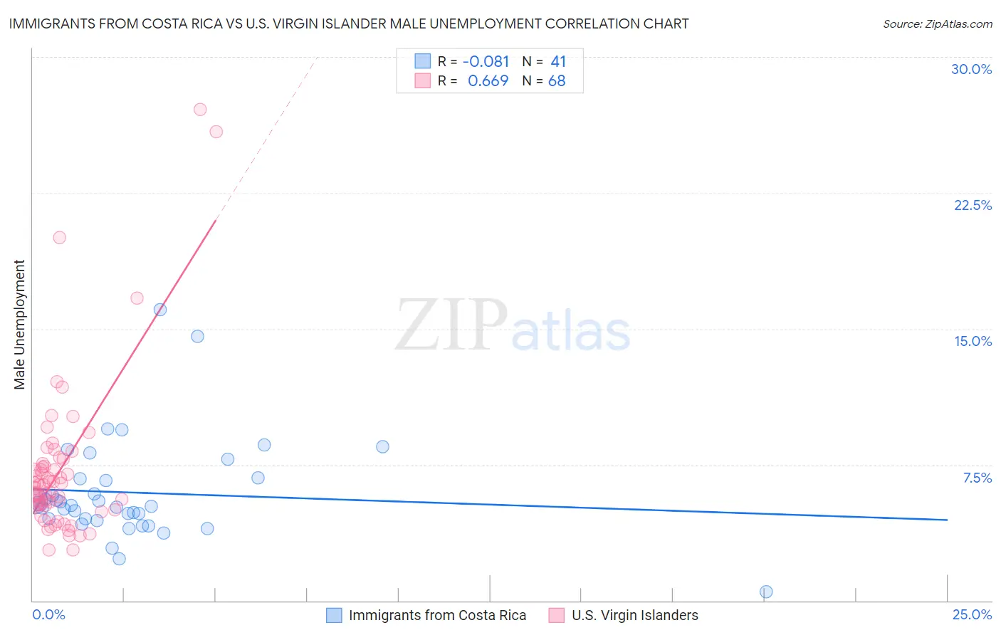 Immigrants from Costa Rica vs U.S. Virgin Islander Male Unemployment