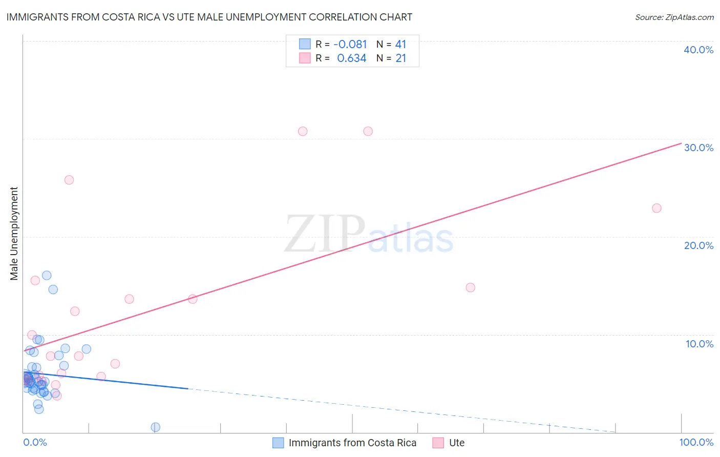 Immigrants from Costa Rica vs Ute Male Unemployment