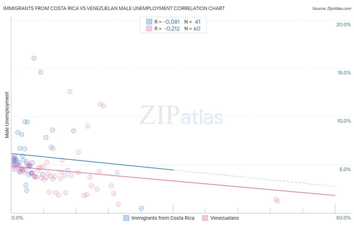 Immigrants from Costa Rica vs Venezuelan Male Unemployment