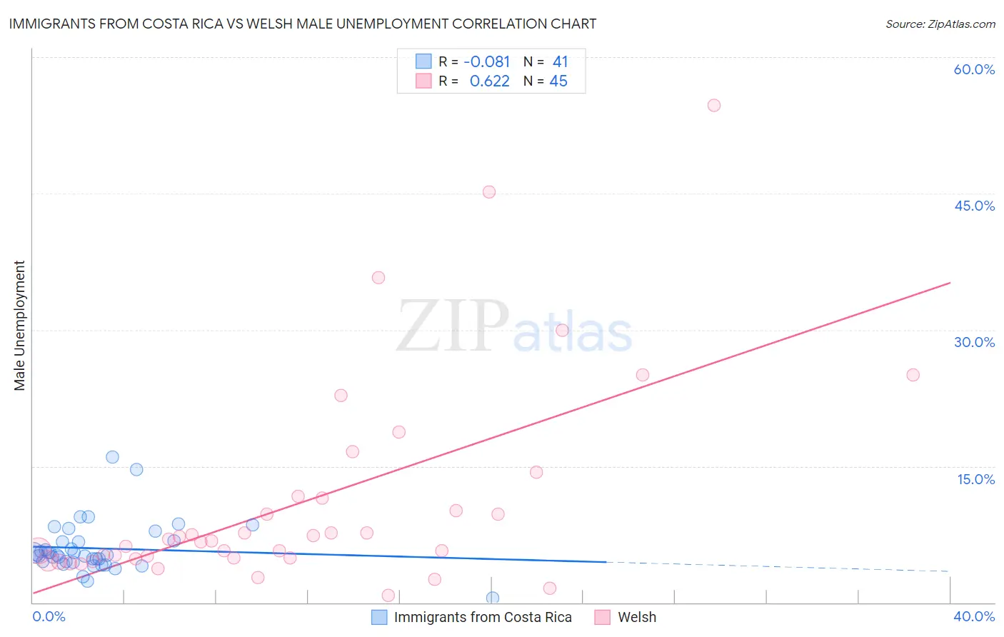 Immigrants from Costa Rica vs Welsh Male Unemployment