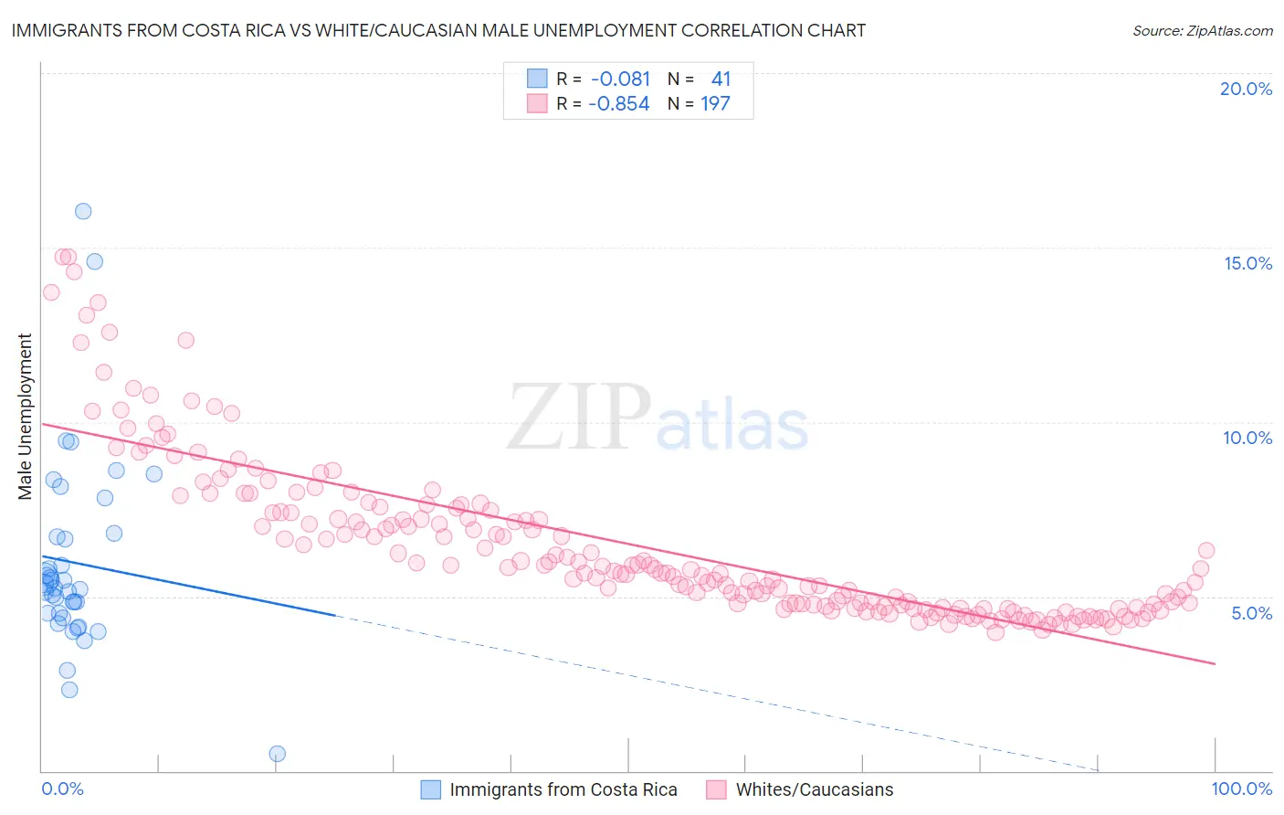 Immigrants from Costa Rica vs White/Caucasian Male Unemployment