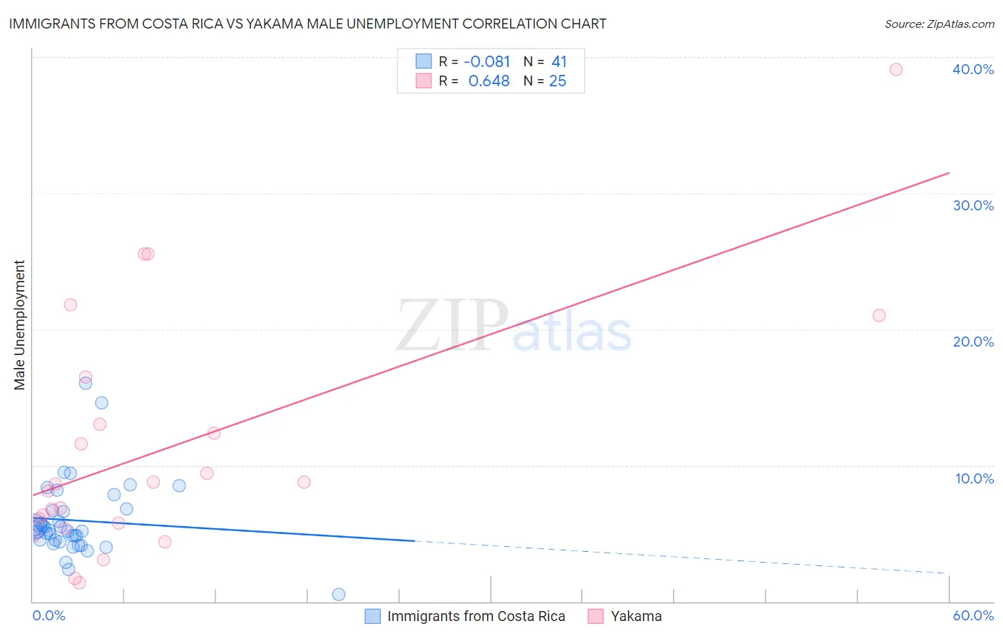 Immigrants from Costa Rica vs Yakama Male Unemployment
