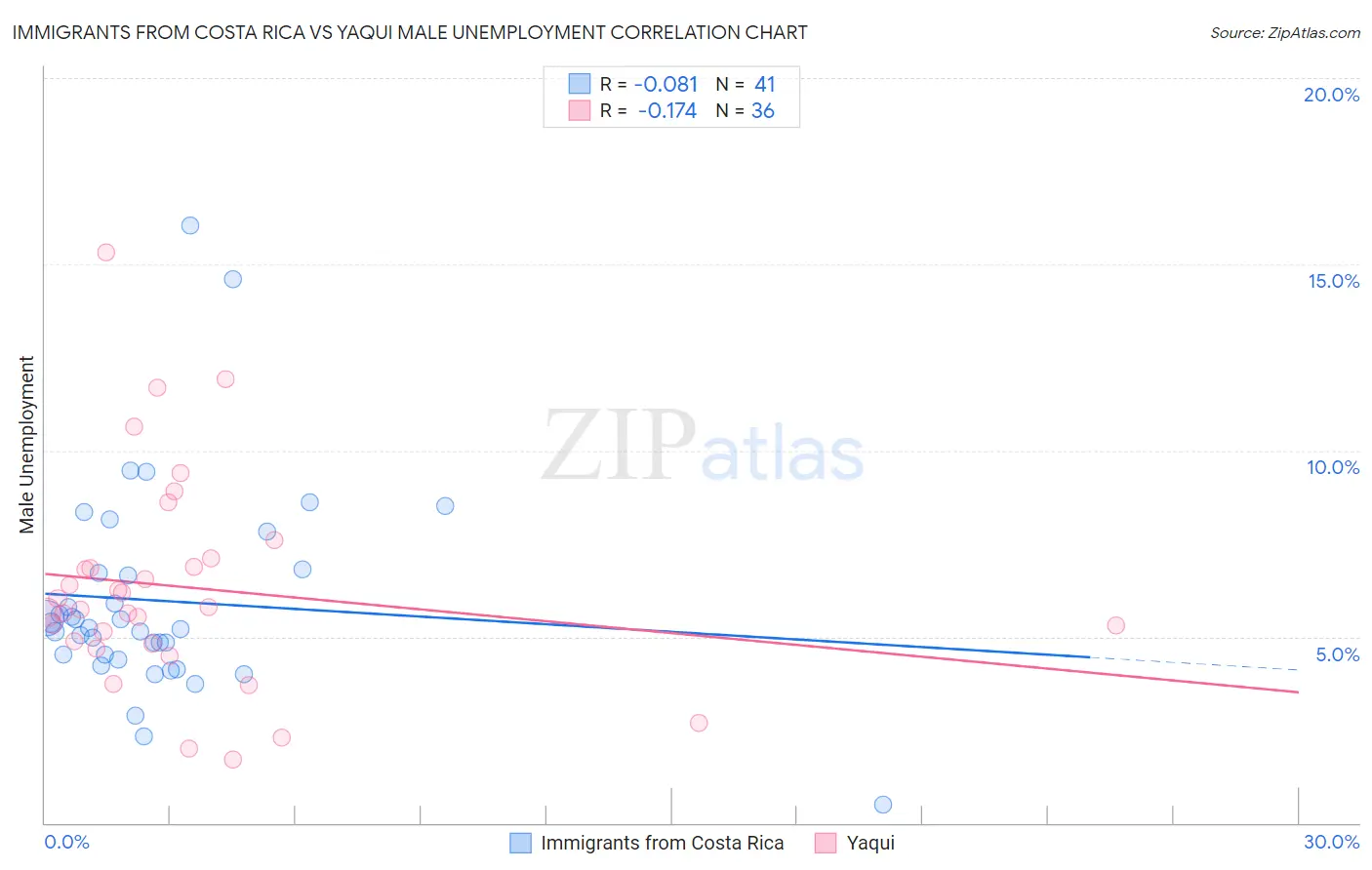 Immigrants from Costa Rica vs Yaqui Male Unemployment