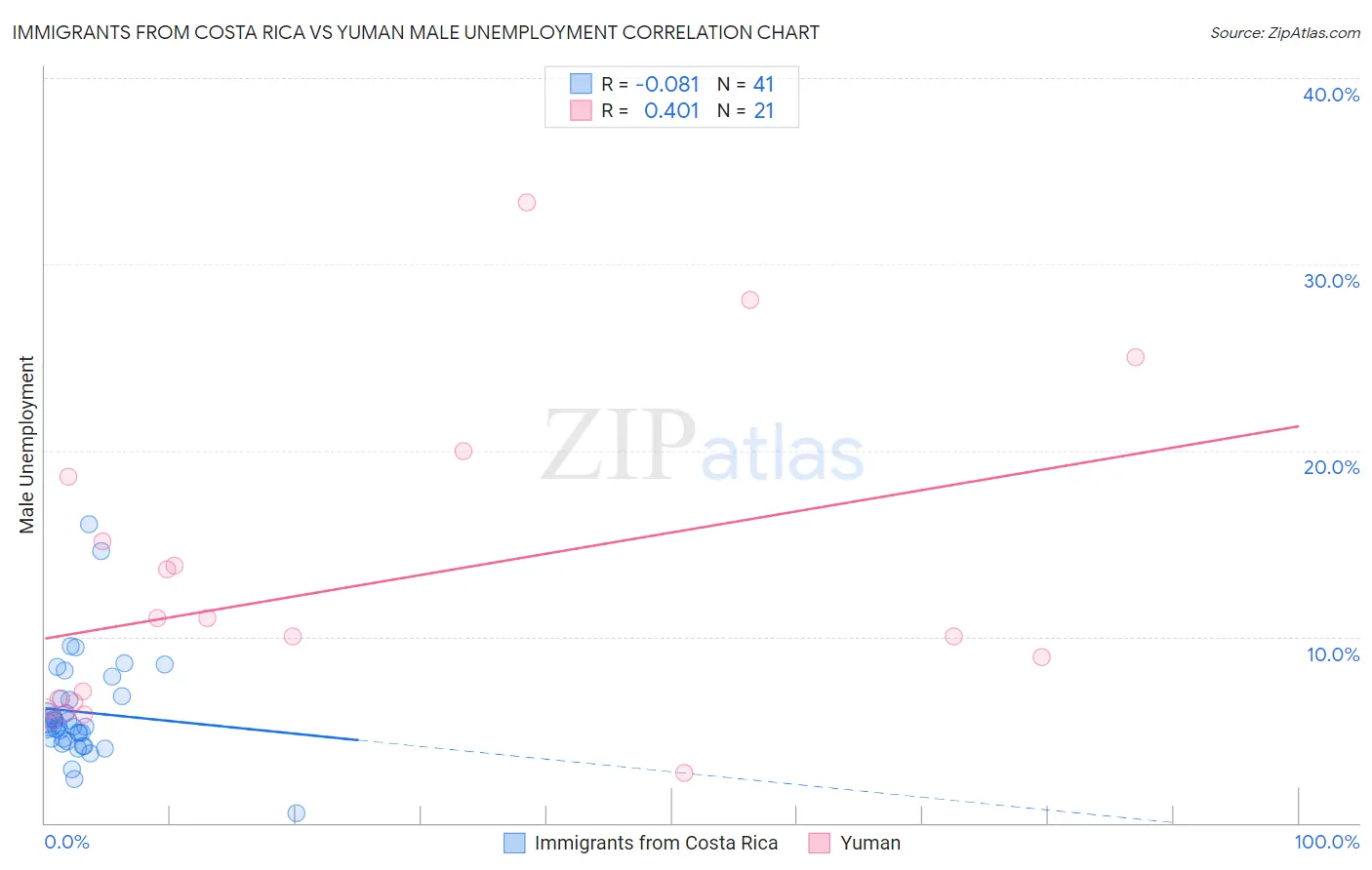 Immigrants from Costa Rica vs Yuman Male Unemployment