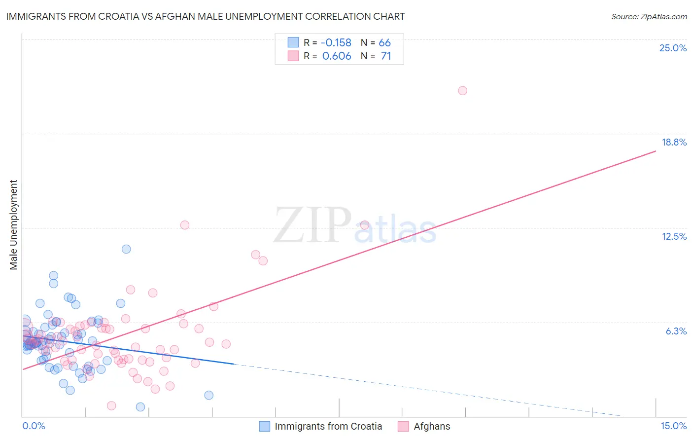 Immigrants from Croatia vs Afghan Male Unemployment