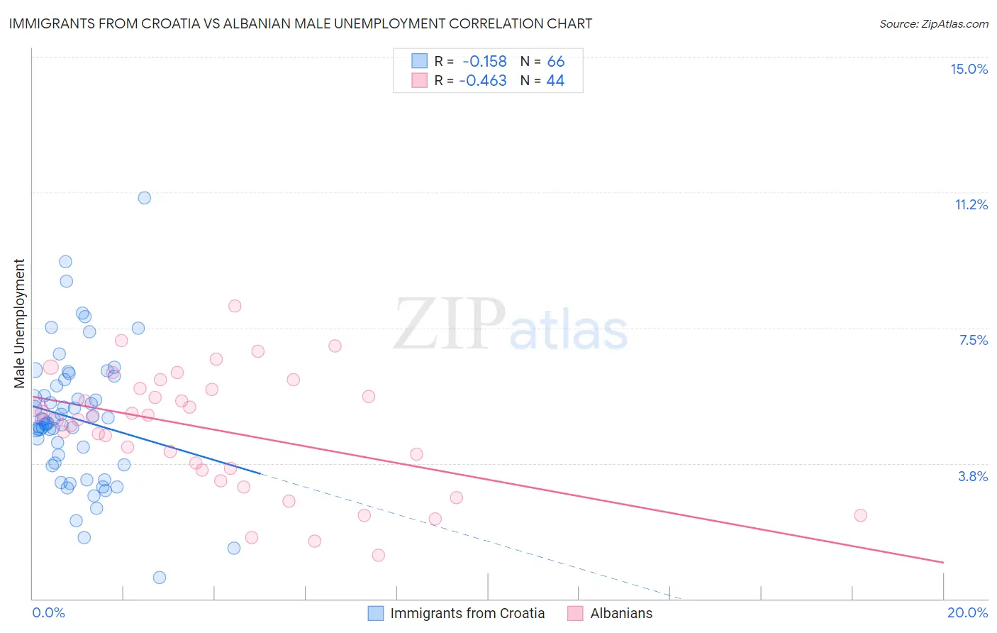 Immigrants from Croatia vs Albanian Male Unemployment