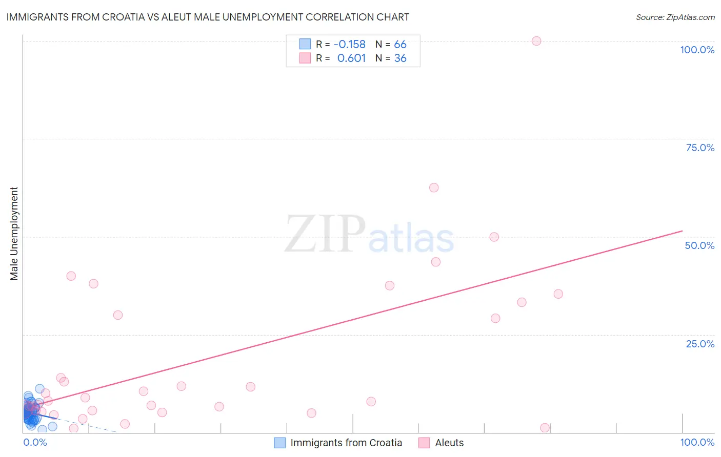 Immigrants from Croatia vs Aleut Male Unemployment