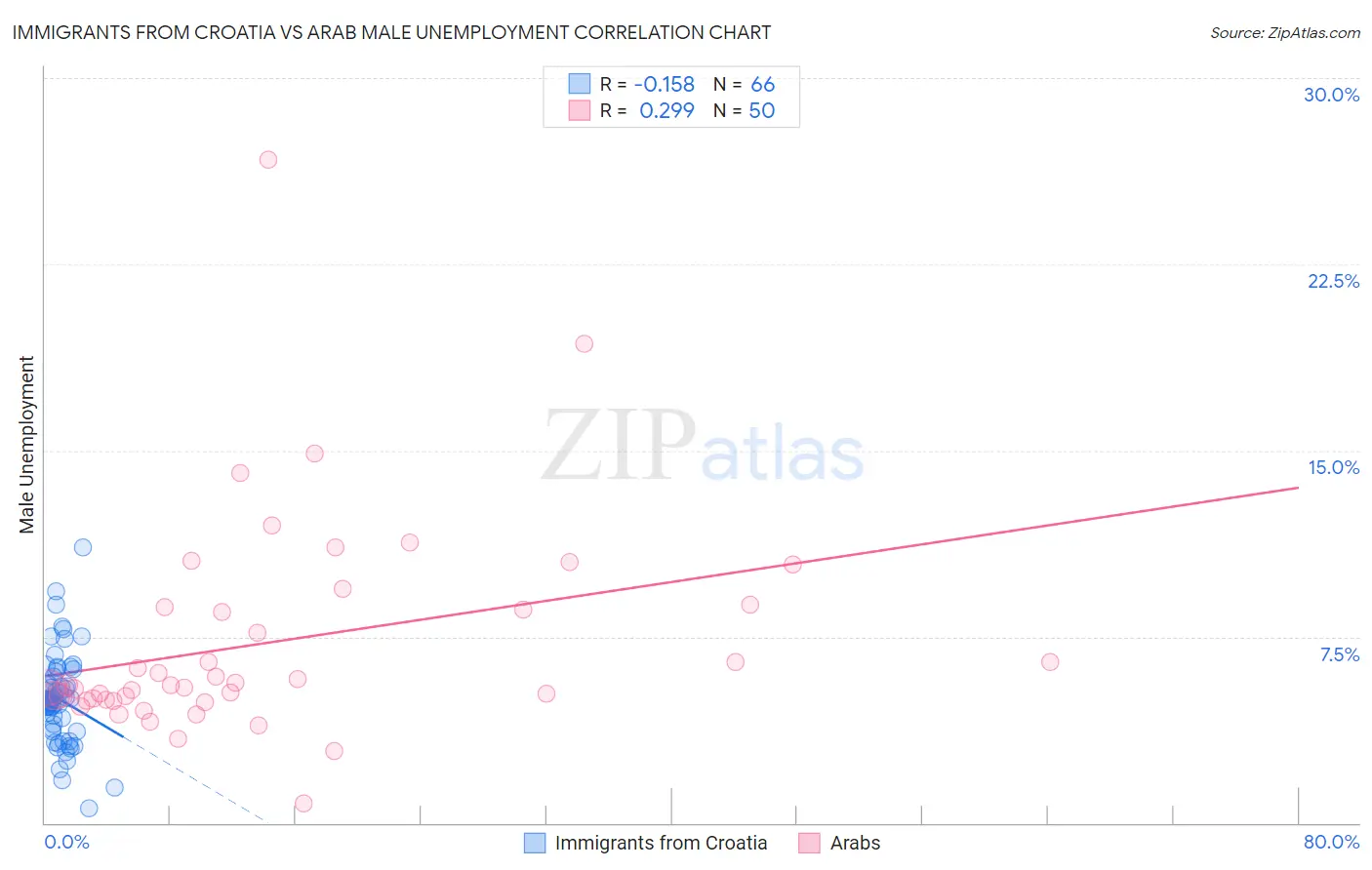 Immigrants from Croatia vs Arab Male Unemployment
