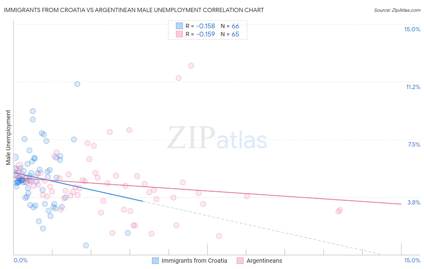 Immigrants from Croatia vs Argentinean Male Unemployment