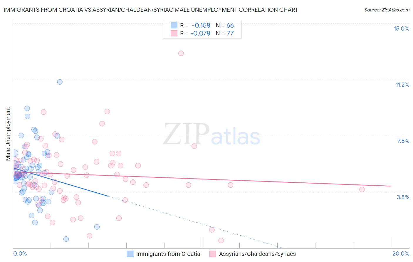 Immigrants from Croatia vs Assyrian/Chaldean/Syriac Male Unemployment
