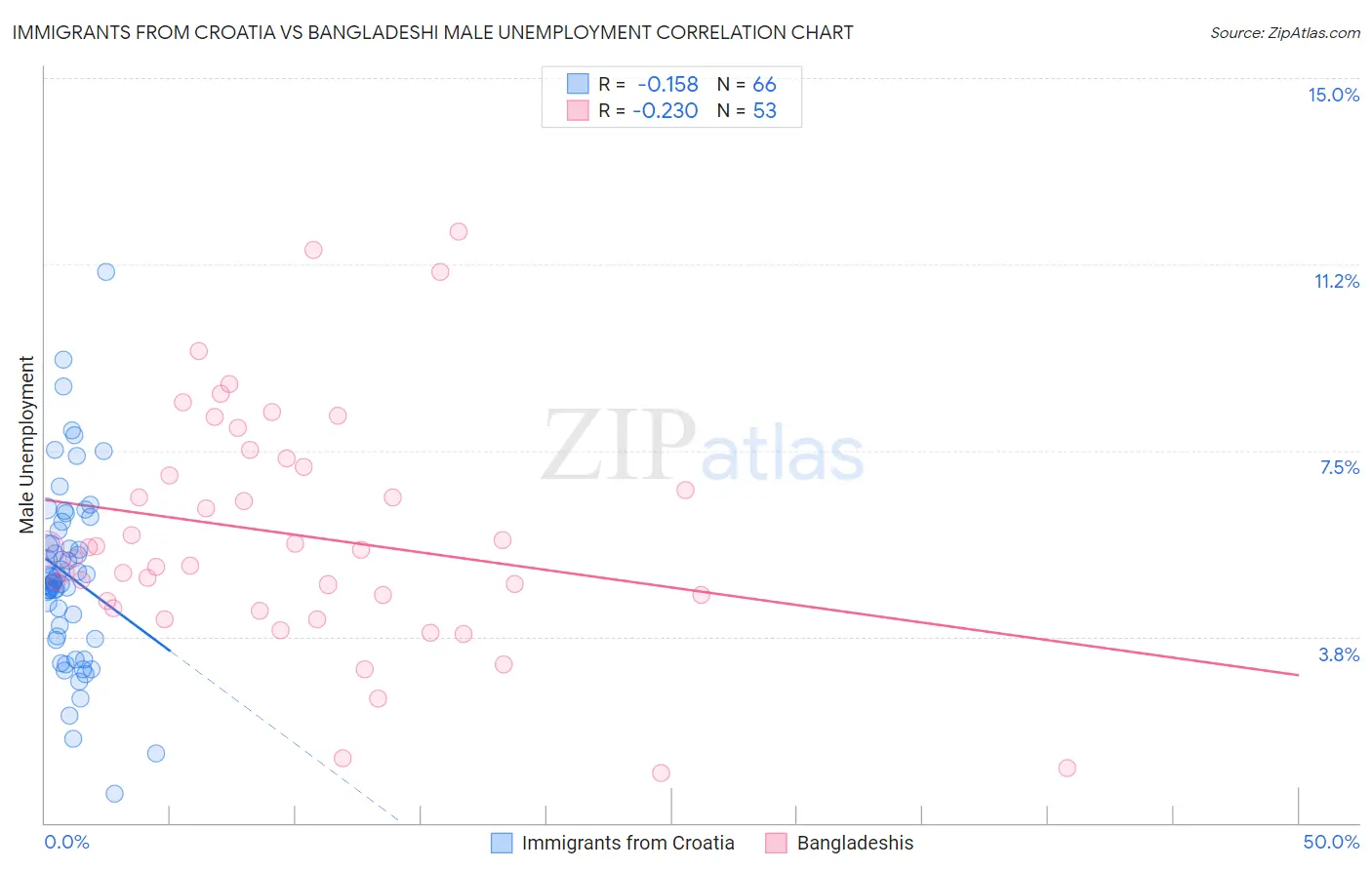Immigrants from Croatia vs Bangladeshi Male Unemployment