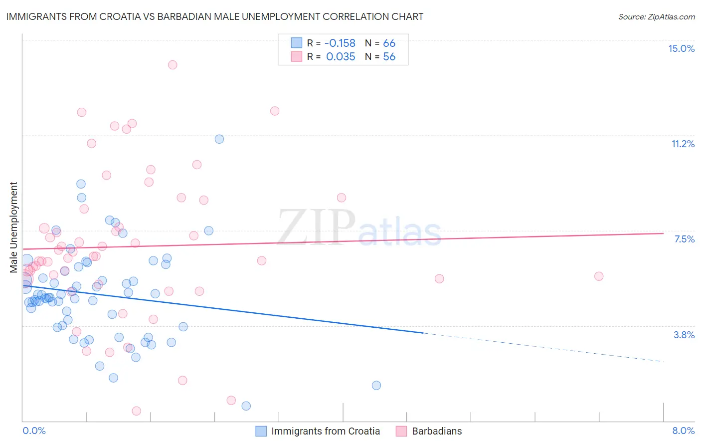 Immigrants from Croatia vs Barbadian Male Unemployment