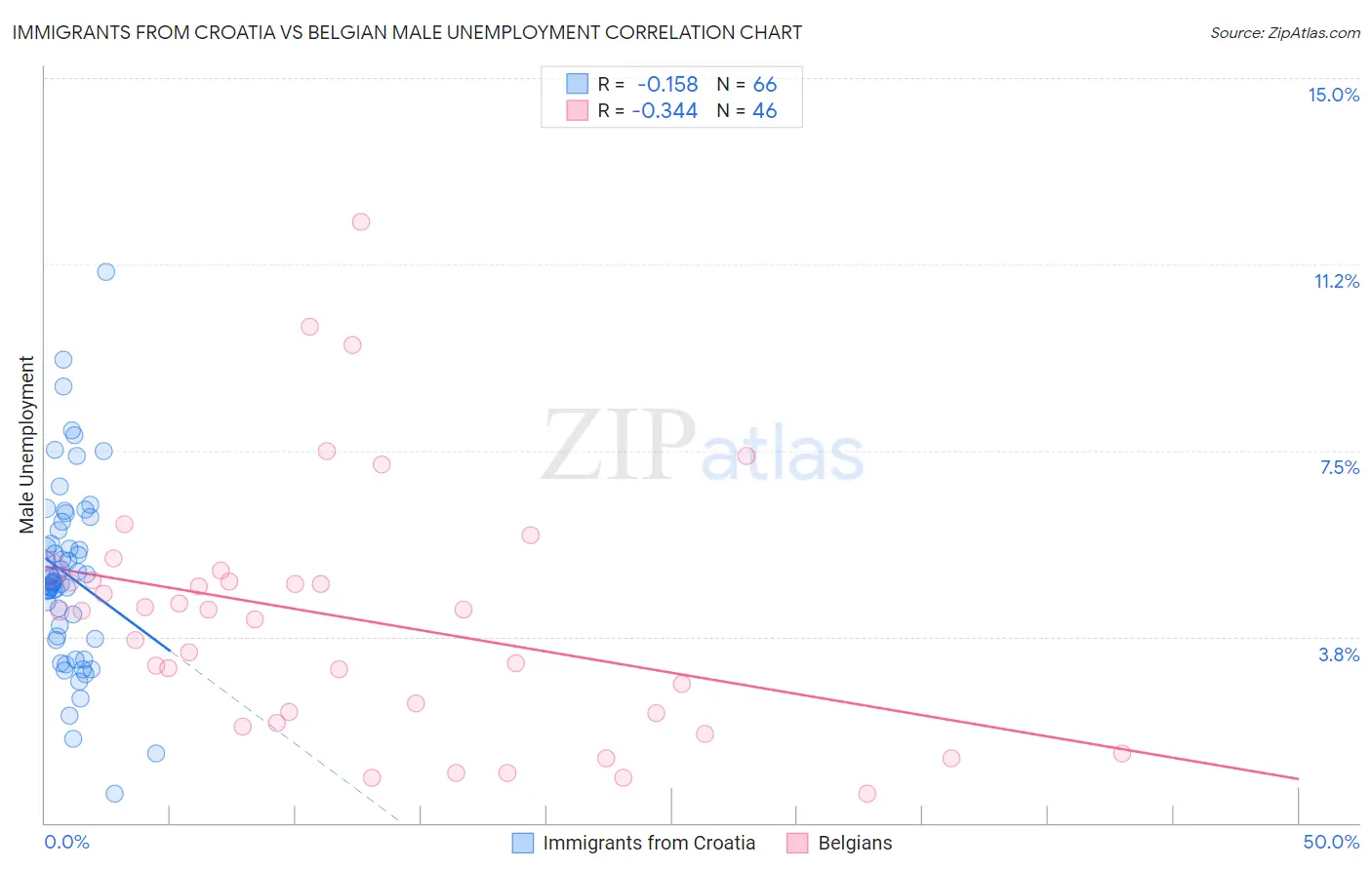 Immigrants from Croatia vs Belgian Male Unemployment