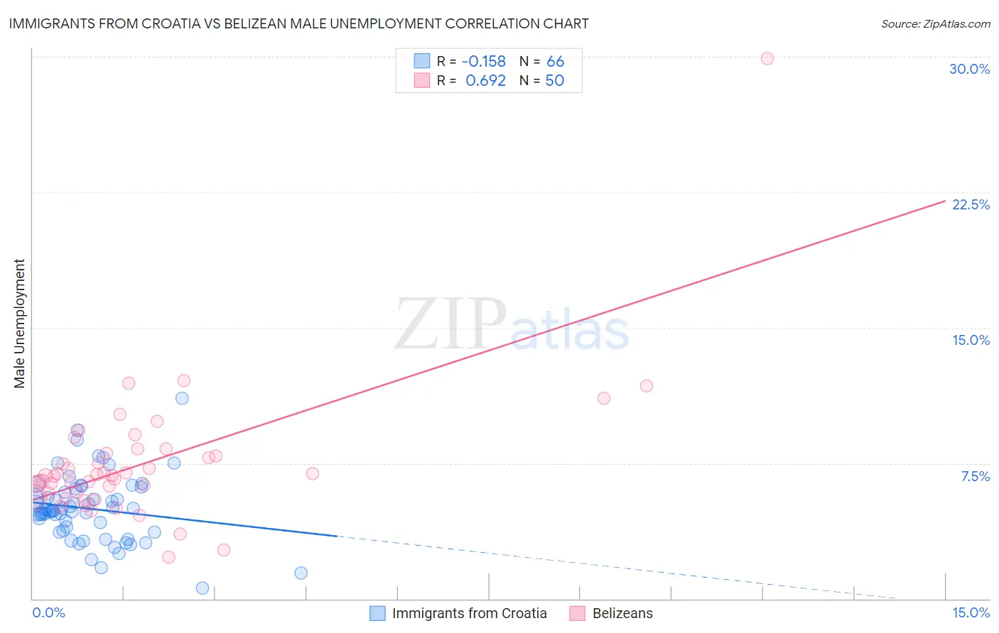 Immigrants from Croatia vs Belizean Male Unemployment
