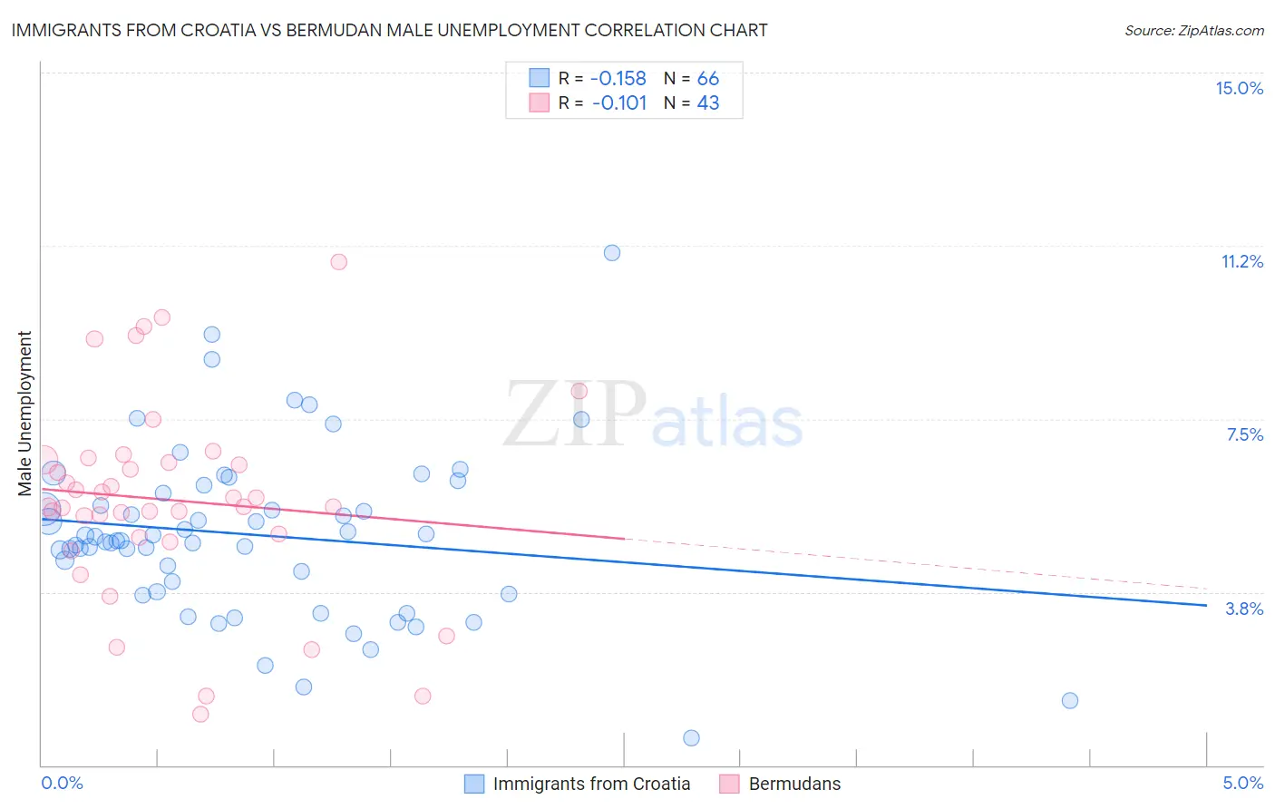 Immigrants from Croatia vs Bermudan Male Unemployment