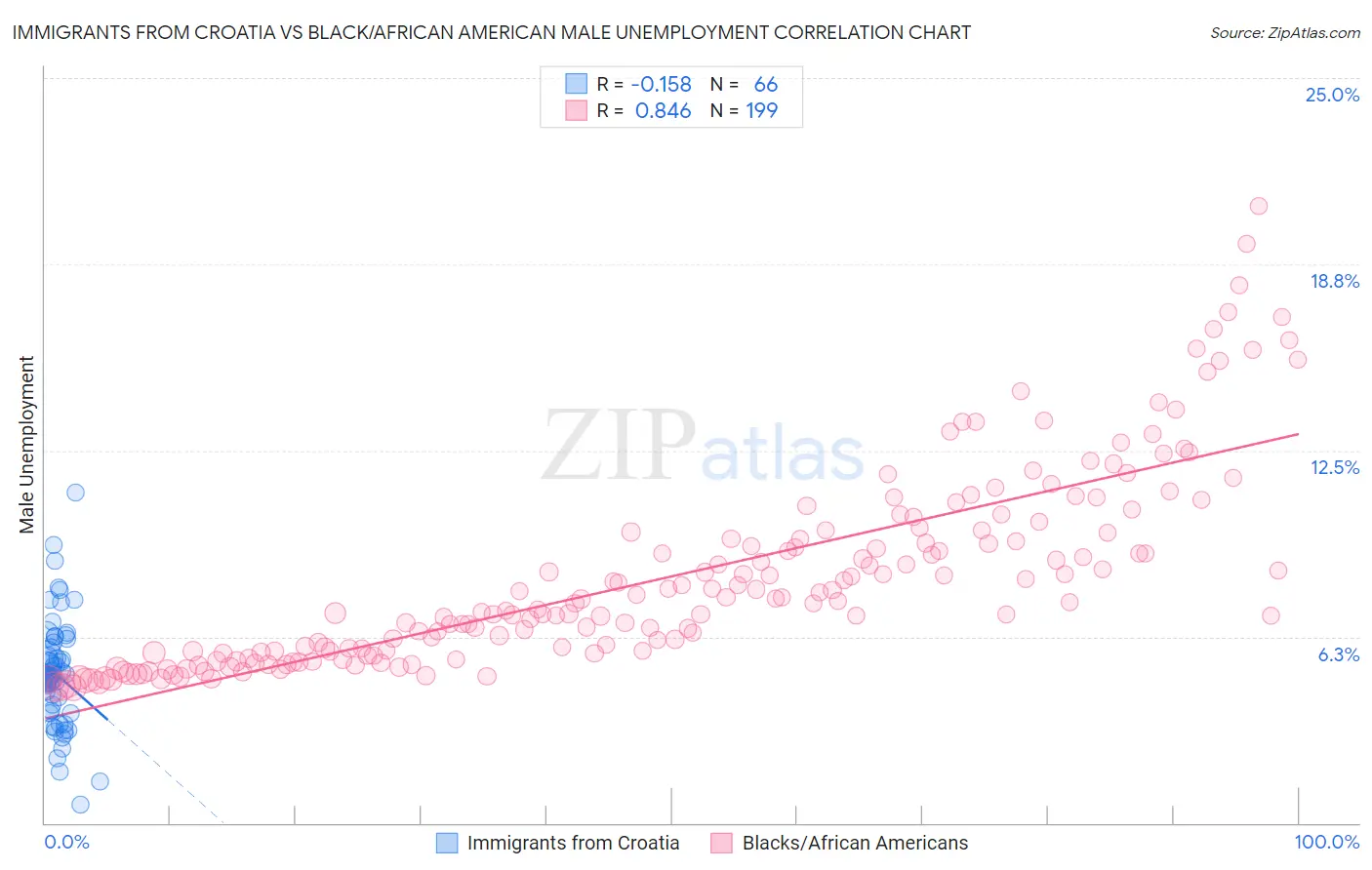Immigrants from Croatia vs Black/African American Male Unemployment