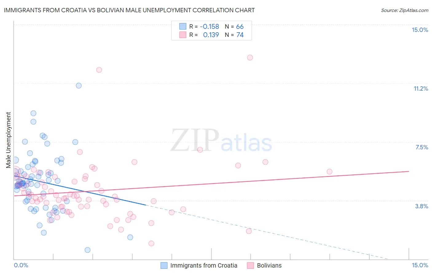 Immigrants from Croatia vs Bolivian Male Unemployment