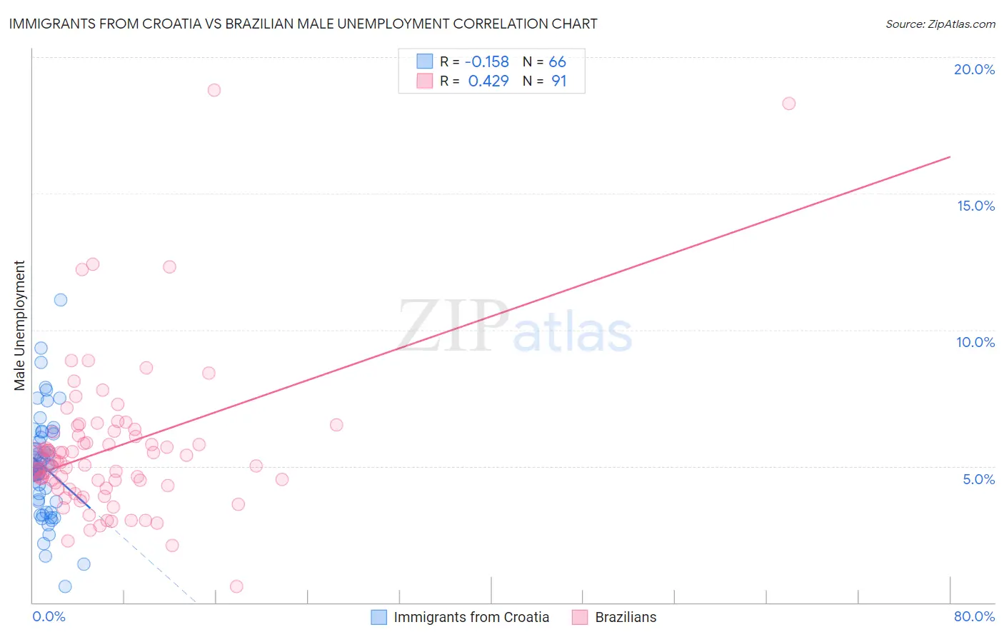 Immigrants from Croatia vs Brazilian Male Unemployment