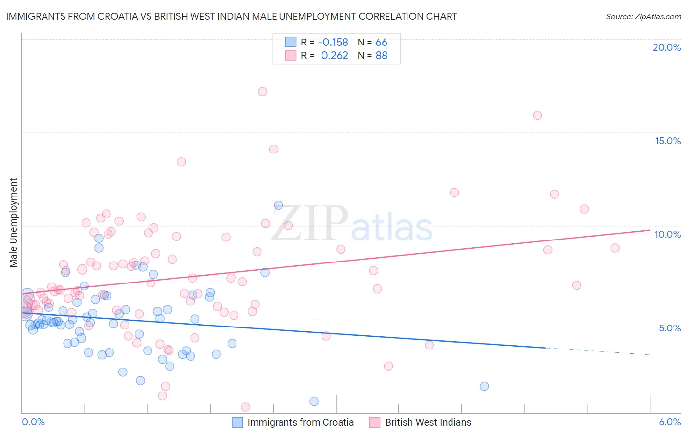 Immigrants from Croatia vs British West Indian Male Unemployment