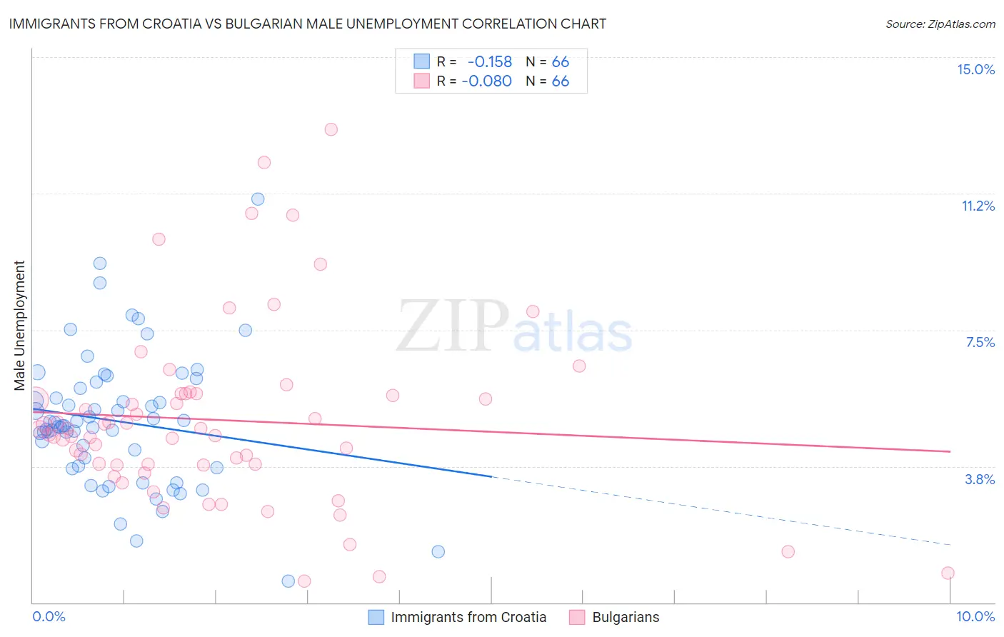 Immigrants from Croatia vs Bulgarian Male Unemployment
