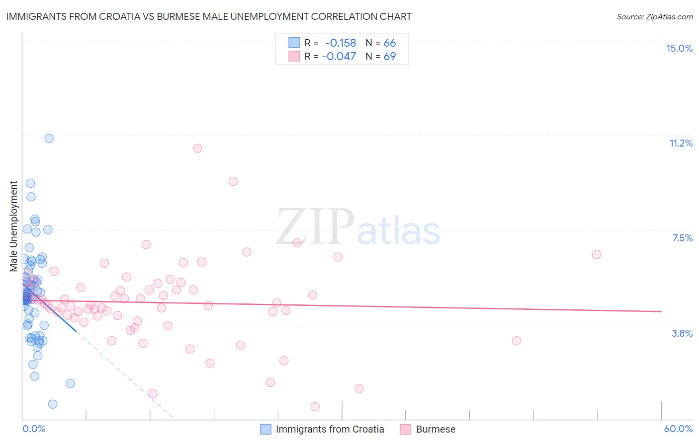 Immigrants from Croatia vs Burmese Male Unemployment