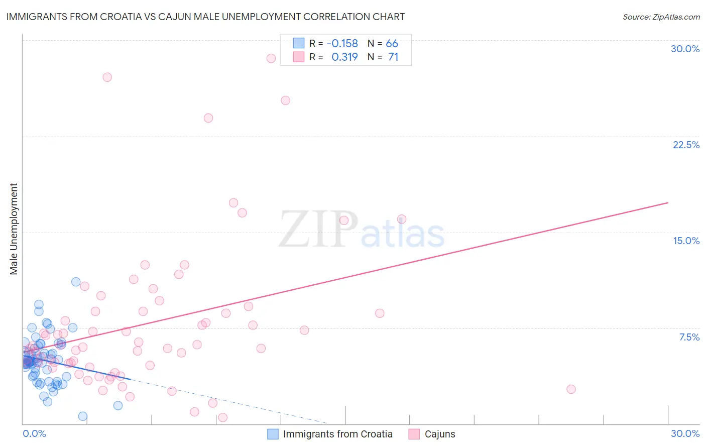 Immigrants from Croatia vs Cajun Male Unemployment